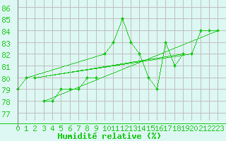 Courbe de l'humidit relative pour Lomnicky Stit