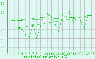 Courbe de l'humidit relative pour Koppigen