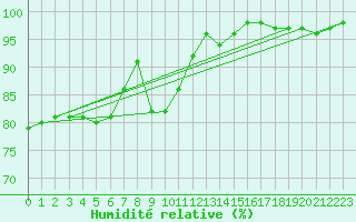 Courbe de l'humidit relative pour Belfort-Dorans (90)