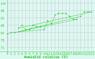 Courbe de l'humidit relative pour Orly (91)
