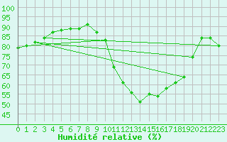 Courbe de l'humidit relative pour Montroy (17)