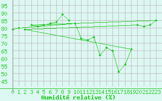 Courbe de l'humidit relative pour Casement Aerodrome