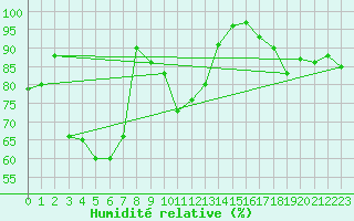 Courbe de l'humidit relative pour Bo I Vesteralen