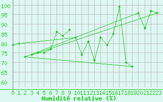 Courbe de l'humidit relative pour Crap Masegn