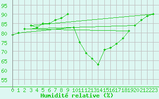 Courbe de l'humidit relative pour Thoiras (30)