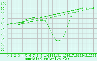 Courbe de l'humidit relative pour Ruffiac (47)