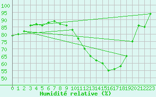 Courbe de l'humidit relative pour Dax (40)