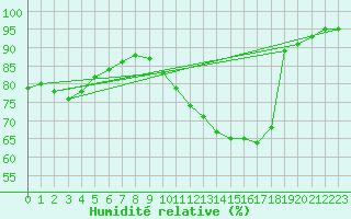 Courbe de l'humidit relative pour Kernascleden (56)