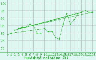 Courbe de l'humidit relative pour Bad Ragaz