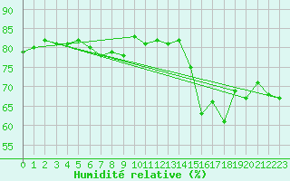 Courbe de l'humidit relative pour Coleshill