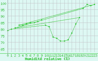 Courbe de l'humidit relative pour Church Lawford