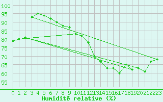 Courbe de l'humidit relative pour Cap de la Hve (76)