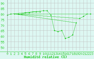 Courbe de l'humidit relative pour Boulaide (Lux)