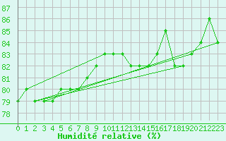 Courbe de l'humidit relative pour Lappeenranta Lepola