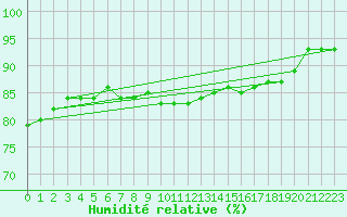 Courbe de l'humidit relative pour Isle Of Portland