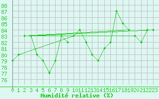 Courbe de l'humidit relative pour Strathallan