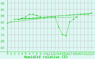 Courbe de l'humidit relative pour Fains-Veel (55)