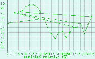Courbe de l'humidit relative pour Beauvais (60)