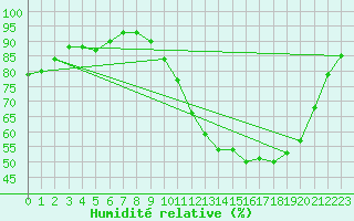 Courbe de l'humidit relative pour Brigueuil (16)