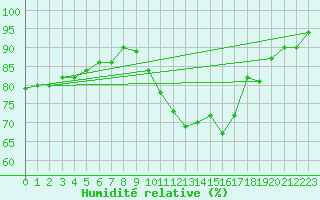 Courbe de l'humidit relative pour Saint-Brieuc (22)