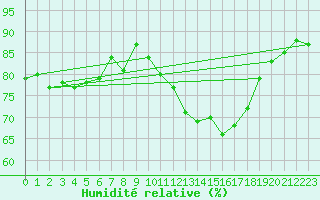 Courbe de l'humidit relative pour Landivisiau (29)
