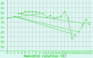 Courbe de l'humidit relative pour Melun (77)