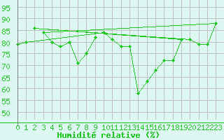 Courbe de l'humidit relative pour Dunkerque (59)