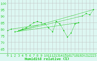 Courbe de l'humidit relative pour Paray-le-Monial - St-Yan (71)
