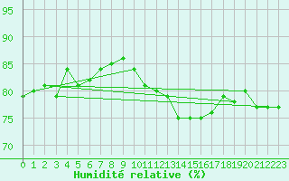 Courbe de l'humidit relative pour Abbeville (80)