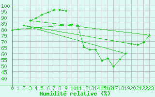 Courbe de l'humidit relative pour Pau (64)