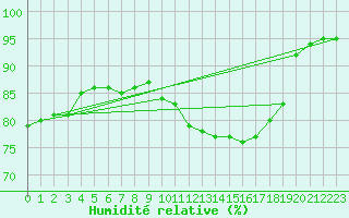Courbe de l'humidit relative pour Le Touquet (62)