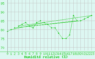 Courbe de l'humidit relative pour Courcelles (Be)