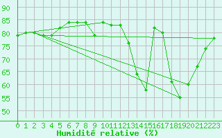 Courbe de l'humidit relative pour Als (30)