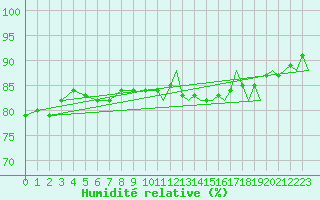 Courbe de l'humidit relative pour Platforme D15-fa-1 Sea