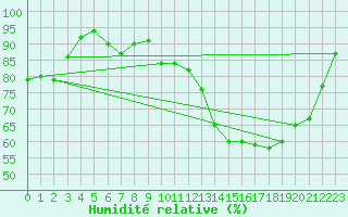 Courbe de l'humidit relative pour Keswick