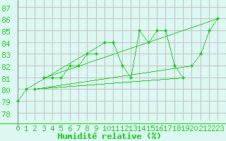 Courbe de l'humidit relative pour Beerse (Be)