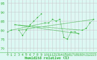 Courbe de l'humidit relative pour Nahkiainen
