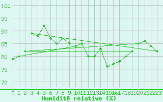 Courbe de l'humidit relative pour Karasjok