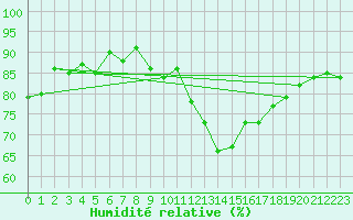 Courbe de l'humidit relative pour Le Mans (72)