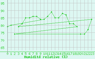 Courbe de l'humidit relative pour Sletnes Fyr
