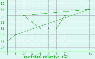 Courbe de l'humidit relative pour Ufs Tw Ems