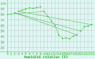 Courbe de l'humidit relative pour Gurande (44)