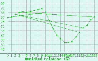 Courbe de l'humidit relative pour Luc-sur-Orbieu (11)