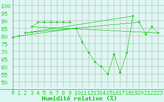 Courbe de l'humidit relative pour Ciudad Real (Esp)