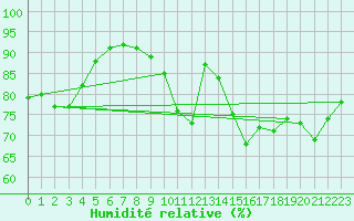 Courbe de l'humidit relative pour Pointe du Plomb (17)