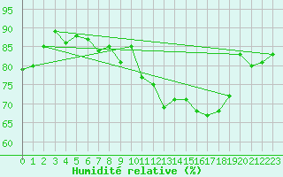 Courbe de l'humidit relative pour Cambrai / Epinoy (62)