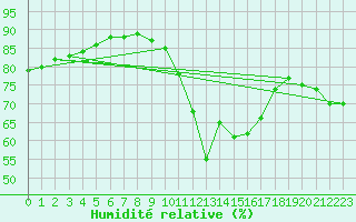 Courbe de l'humidit relative pour Pointe de Chassiron (17)