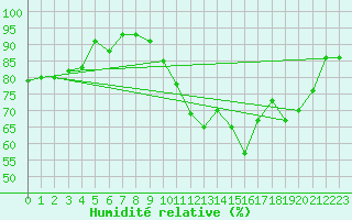 Courbe de l'humidit relative pour Saint-Igneuc (22)