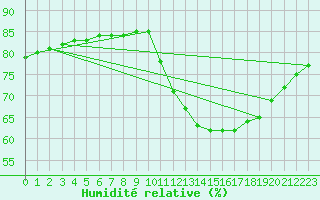 Courbe de l'humidit relative pour Fains-Veel (55)