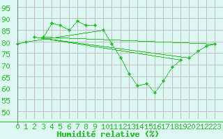 Courbe de l'humidit relative pour Nonaville (16)